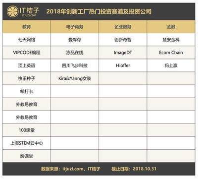 创新工场的 2018 : 三成机会投给教育,下半年投资放缓