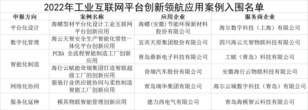 加速数字化转型新模式新业态:卡奥斯入选工信部创新领航名单,行业最多